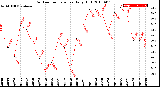 Milwaukee Weather Outdoor Temperature<br>Daily High