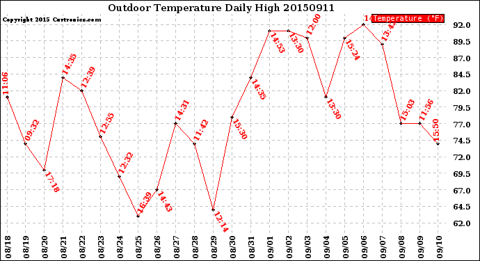 Milwaukee Weather Outdoor Temperature<br>Daily High