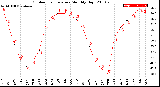 Milwaukee Weather Outdoor Temperature<br>Monthly High