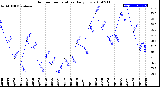 Milwaukee Weather Outdoor Temperature<br>Daily Low