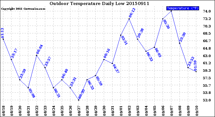 Milwaukee Weather Outdoor Temperature<br>Daily Low