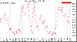 Milwaukee Weather Rain<br>per Month