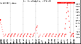 Milwaukee Weather Rain Rate<br>Daily High