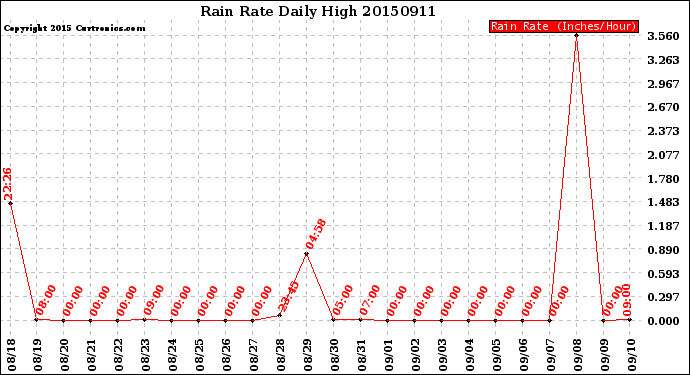 Milwaukee Weather Rain Rate<br>Daily High