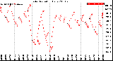 Milwaukee Weather Solar Radiation<br>Daily