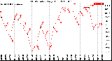 Milwaukee Weather THSW Index<br>Daily High