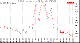 Milwaukee Weather THSW Index<br>per Hour<br>(24 Hours)