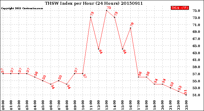 Milwaukee Weather THSW Index<br>per Hour<br>(24 Hours)
