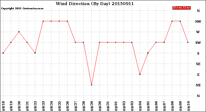 Milwaukee Weather Wind Direction<br>(By Day)