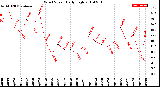 Milwaukee Weather Wind Speed<br>Daily High