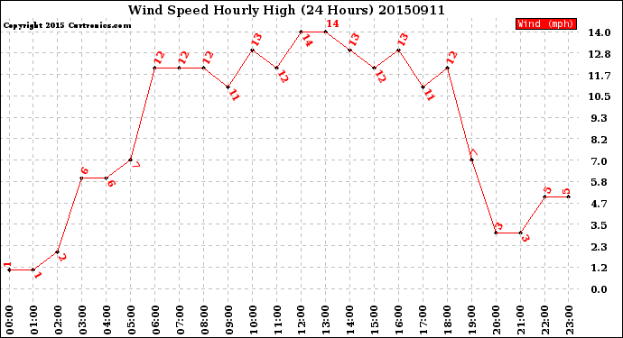 Milwaukee Weather Wind Speed<br>Hourly High<br>(24 Hours)