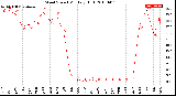 Milwaukee Weather Wind Speed<br>Monthly High