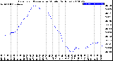 Milwaukee Weather Barometric Pressure<br>per Minute<br>(24 Hours)