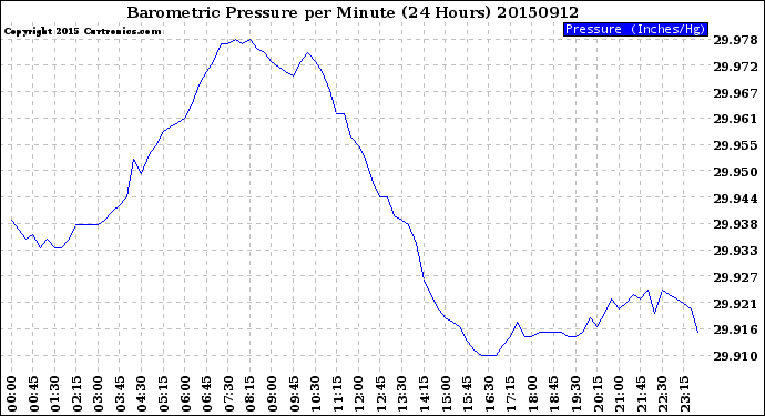 Milwaukee Weather Barometric Pressure<br>per Minute<br>(24 Hours)