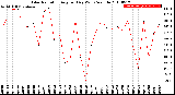 Milwaukee Weather Solar Radiation<br>Avg per Day W/m2/minute