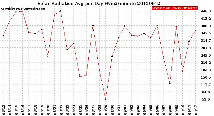 Milwaukee Weather Solar Radiation<br>Avg per Day W/m2/minute