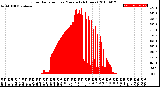 Milwaukee Weather Solar Radiation<br>per Minute<br>(24 Hours)