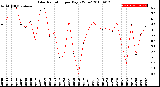 Milwaukee Weather Solar Radiation<br>per Day KW/m2