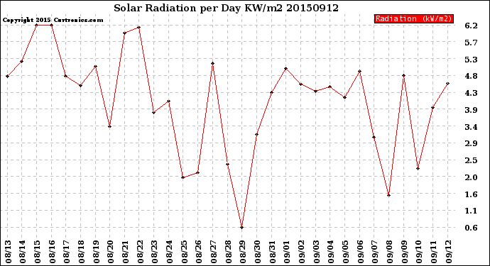 Milwaukee Weather Solar Radiation<br>per Day KW/m2