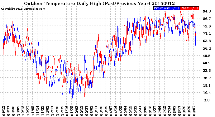 Milwaukee Weather Outdoor Temperature<br>Daily High<br>(Past/Previous Year)