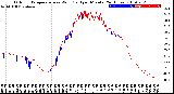 Milwaukee Weather Outdoor Temperature<br>vs Wind Chill<br>per Minute<br>(24 Hours)