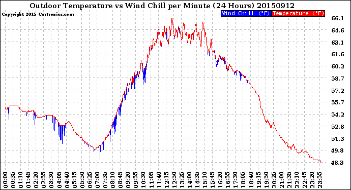 Milwaukee Weather Outdoor Temperature<br>vs Wind Chill<br>per Minute<br>(24 Hours)