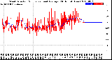 Milwaukee Weather Wind Direction<br>Normalized and Average<br>(24 Hours) (New)