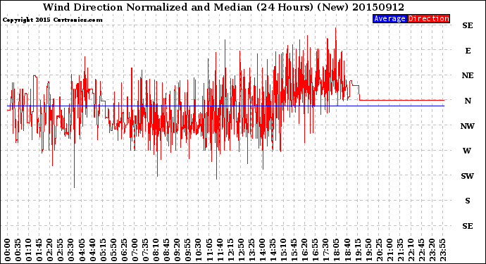 Milwaukee Weather Wind Direction<br>Normalized and Median<br>(24 Hours) (New)