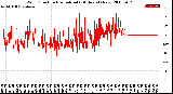 Milwaukee Weather Wind Direction<br>Normalized<br>(24 Hours) (New)