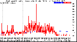 Milwaukee Weather Wind Speed<br>Actual and Average<br>by Minute<br>(24 Hours) (New)