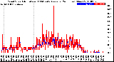 Milwaukee Weather Wind Speed<br>Actual and 10 Minute<br>Average<br>(24 Hours) (New)