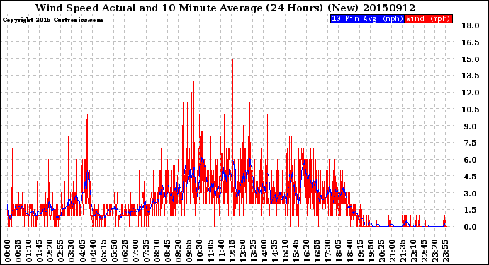 Milwaukee Weather Wind Speed<br>Actual and 10 Minute<br>Average<br>(24 Hours) (New)