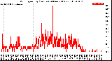 Milwaukee Weather Wind Speed<br>by Minute<br>(24 Hours) (New)