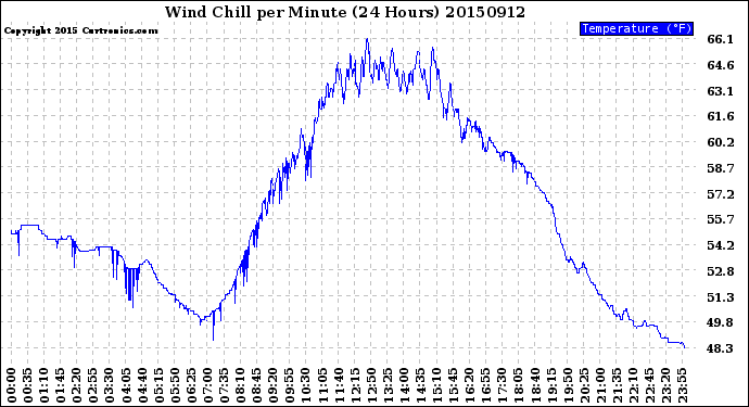 Milwaukee Weather Wind Chill<br>per Minute<br>(24 Hours)