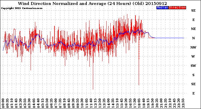 Milwaukee Weather Wind Direction<br>Normalized and Average<br>(24 Hours) (Old)