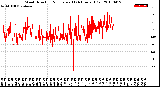 Milwaukee Weather Wind Direction<br>Normalized<br>(24 Hours) (Old)