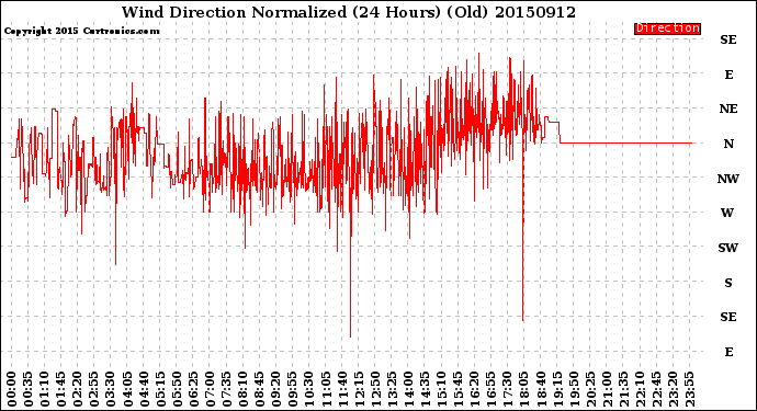 Milwaukee Weather Wind Direction<br>Normalized<br>(24 Hours) (Old)