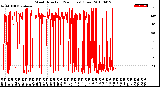 Milwaukee Weather Wind Direction<br>(24 Hours) (Raw)