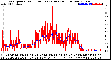 Milwaukee Weather Wind Speed<br>Actual and Median<br>by Minute<br>(24 Hours) (Old)