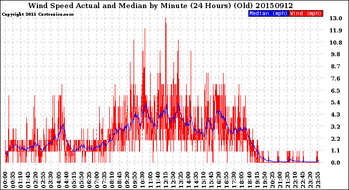 Milwaukee Weather Wind Speed<br>Actual and Median<br>by Minute<br>(24 Hours) (Old)