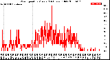 Milwaukee Weather Wind Speed<br>by Minute<br>(24 Hours) (Old)