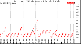 Milwaukee Weather Wind Speed<br>10 Minute Average<br>(4 Hours)