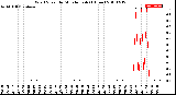 Milwaukee Weather Wind Speed<br>by Minute mph<br>(1 Hour)