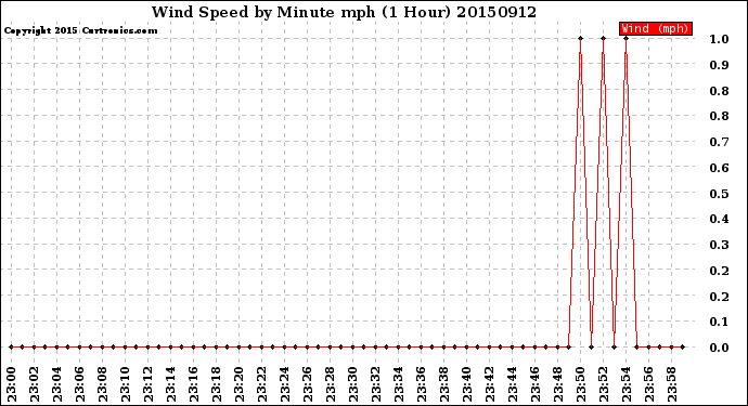 Milwaukee Weather Wind Speed<br>by Minute mph<br>(1 Hour)