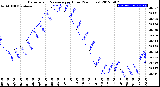 Milwaukee Weather Barometric Pressure<br>per Hour<br>(24 Hours)