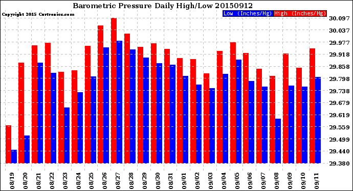 Milwaukee Weather Barometric Pressure<br>Daily High/Low