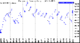 Milwaukee Weather Barometric Pressure<br>Daily High