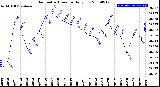 Milwaukee Weather Barometric Pressure<br>Daily Low