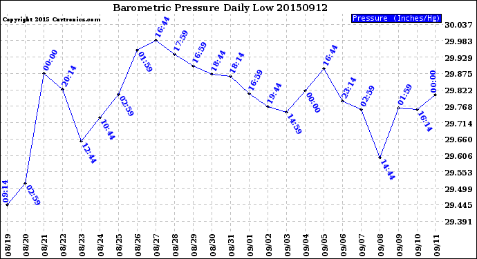 Milwaukee Weather Barometric Pressure<br>Daily Low