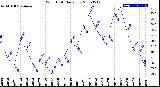 Milwaukee Weather Wind Chill<br>Daily Low